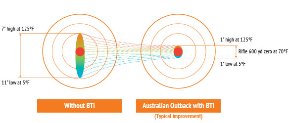 Balistics Temperature Independence