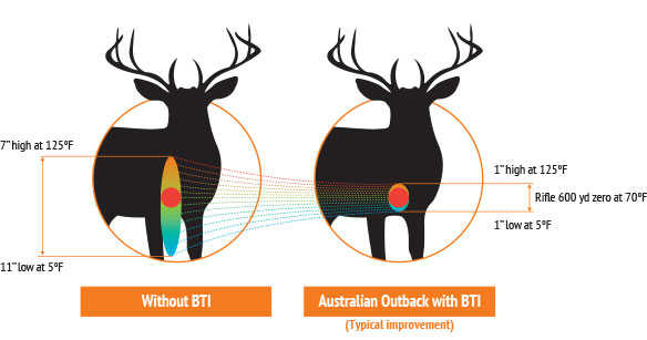 Balistics Temperature Independence