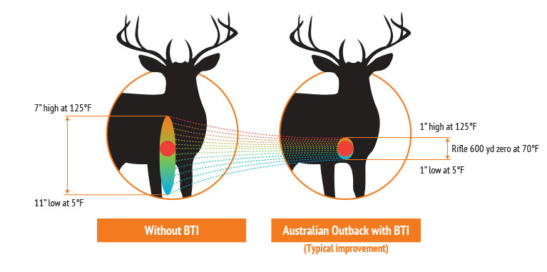 Balistic Temperature Independence